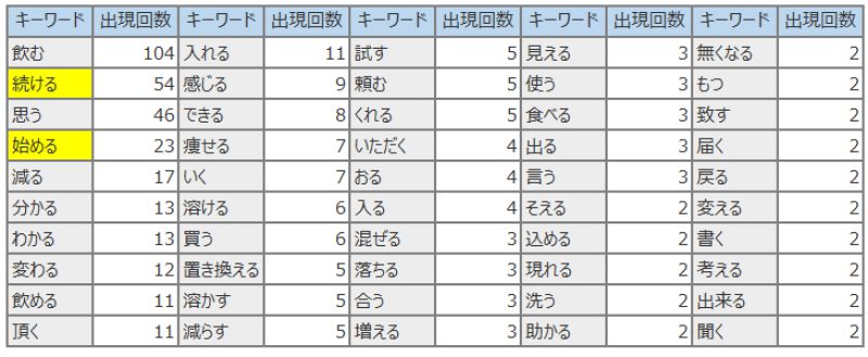 理想のコーヒーの口コミ(動詞・形容詞:続ける、始める)