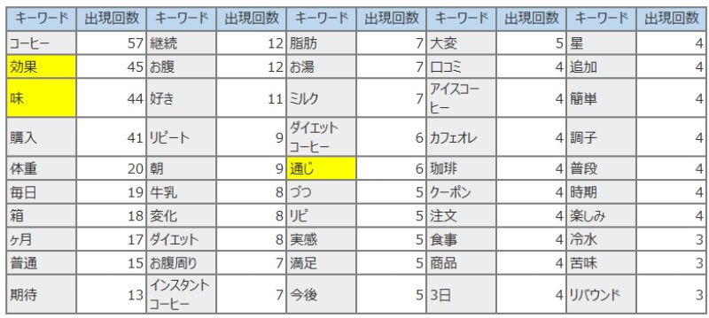 理想のコーヒーの口コミ(名詞:効果、味、通じ)