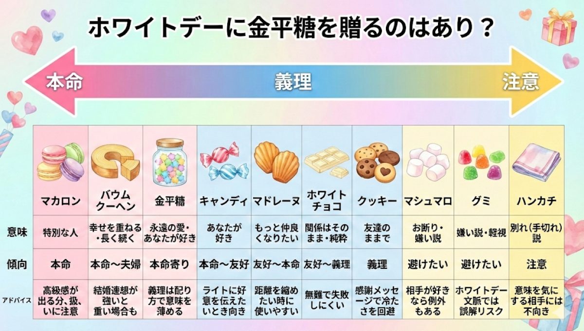 ホワイトデーに金平糖を贈るのはあり